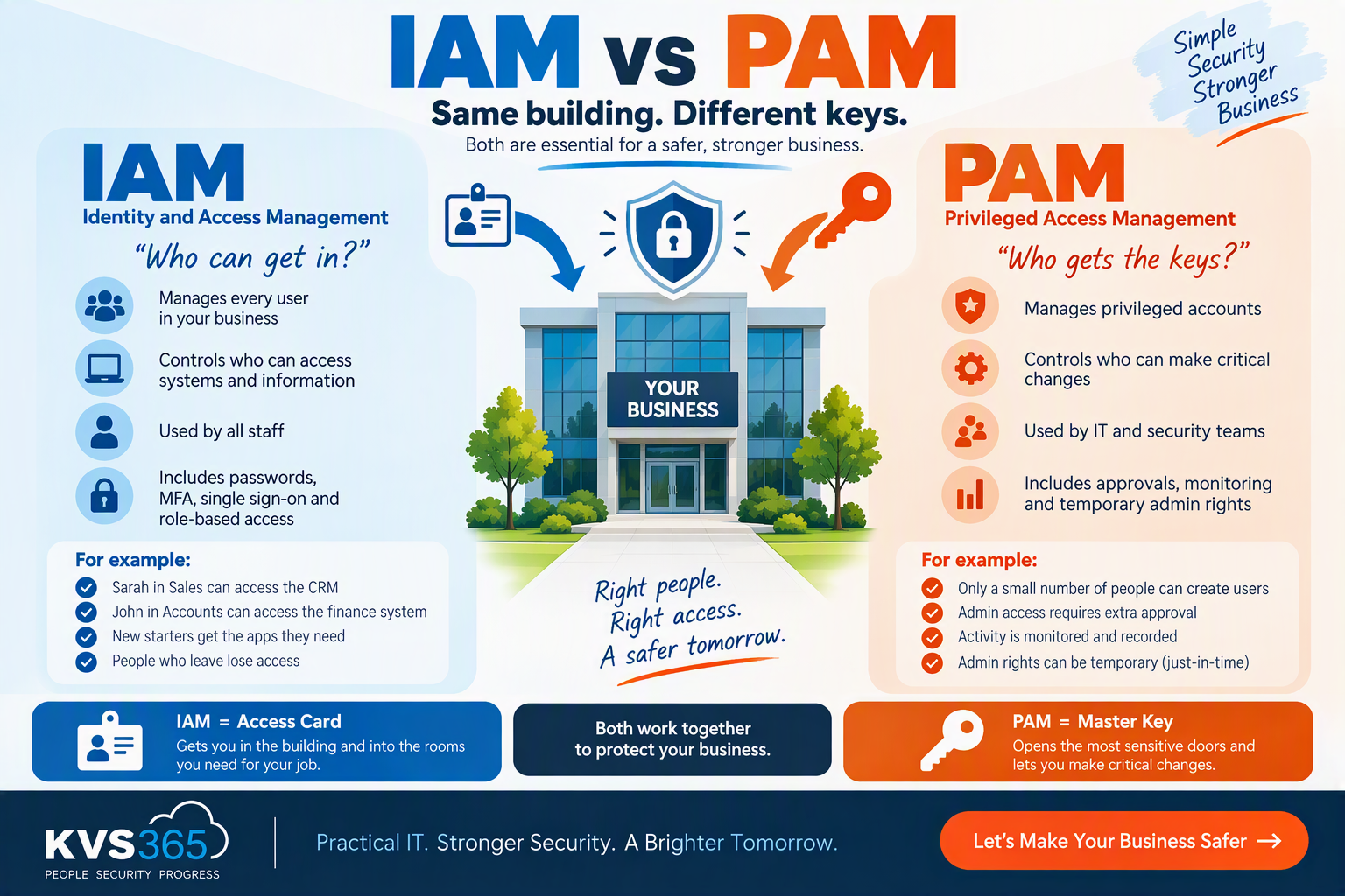 IAM-PAM